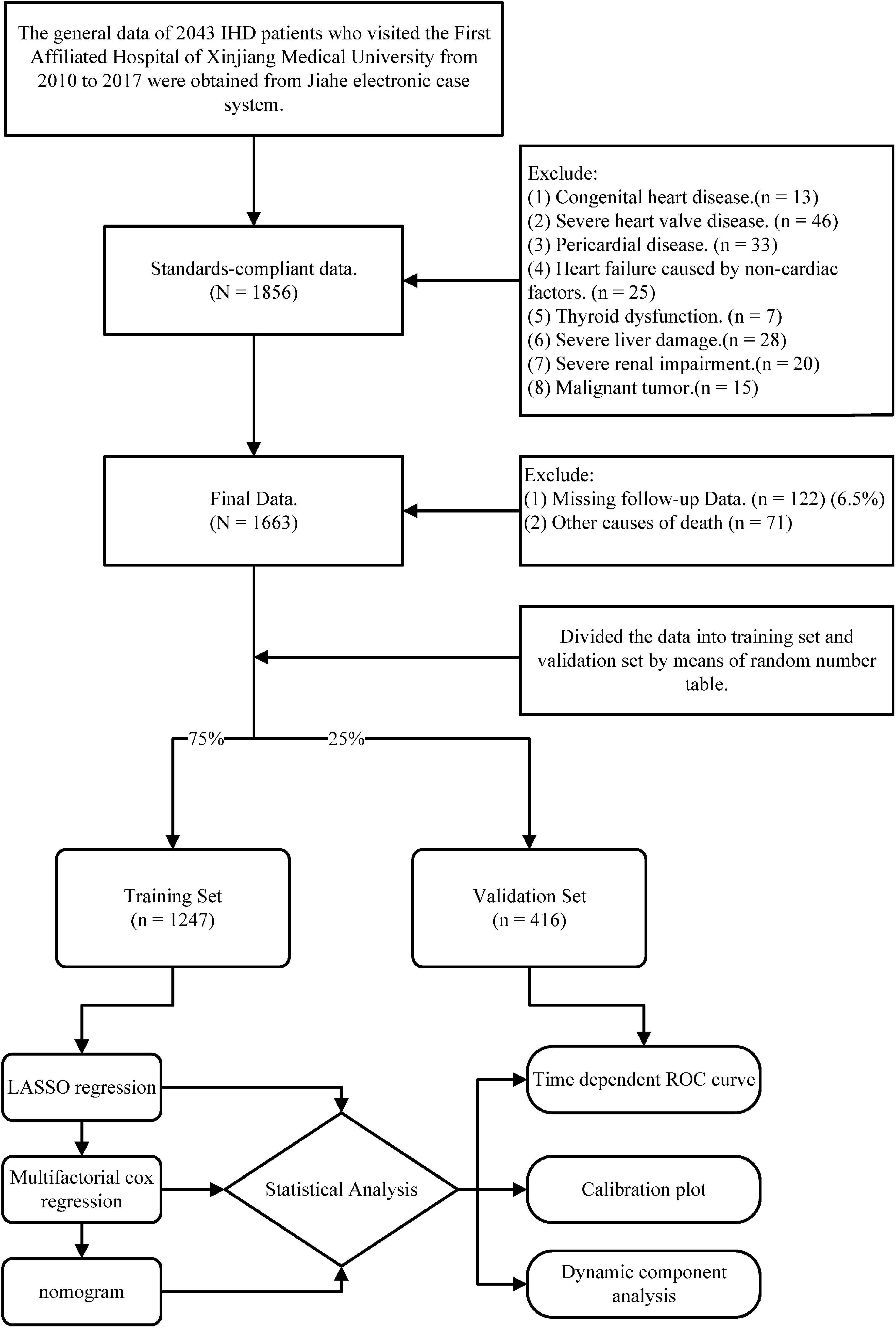 Development and validation of a nomogram to predict mortality risk in patients with ischemic heart disease